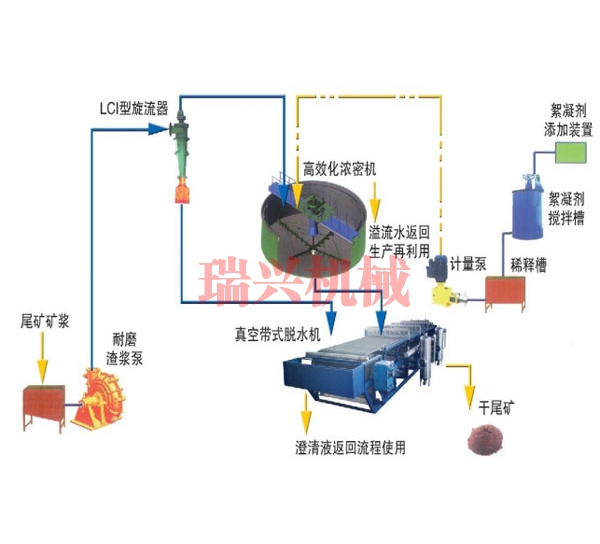 西藏尾矿干排系统介绍